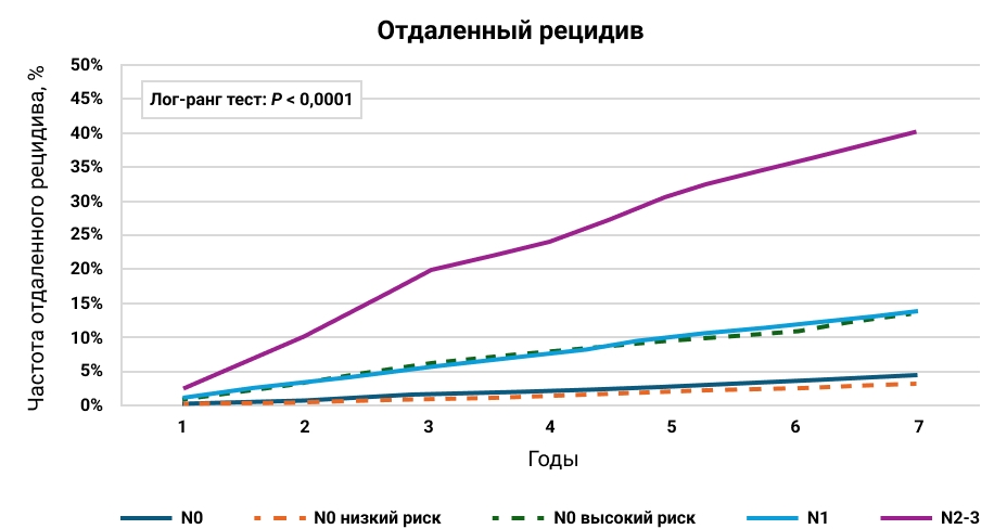 Риск рецидива у пациентов с разным статусом поражения лимфоузлов Риск рецидива у пациентов с разным статусом поражения лимфоузлов