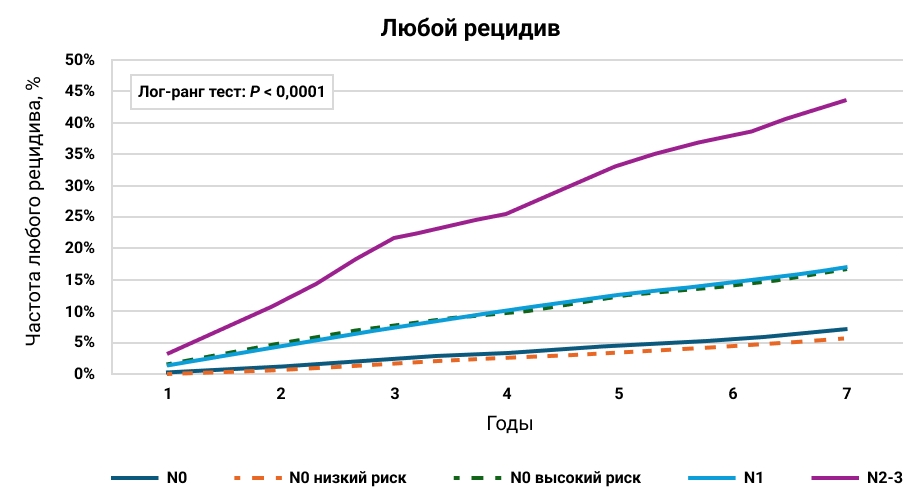 Риск рецидива у пациентов с разным статусом поражения лимфоузлов Риск рецидива у пациентов с разным статусом поражения лимфоузлов