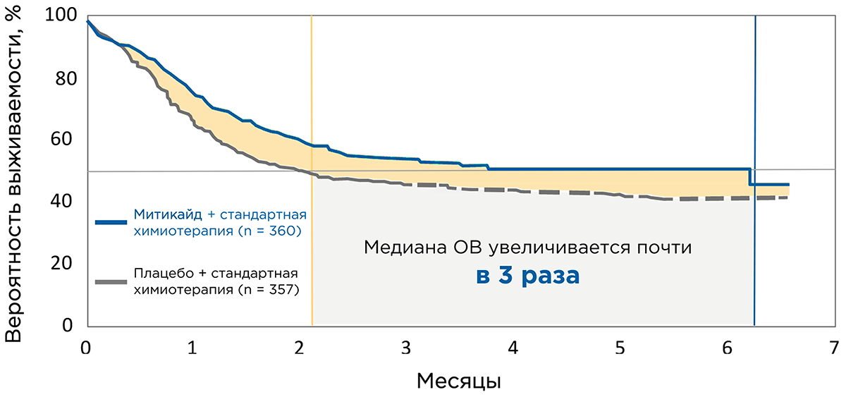 Рисунок 1. Эффективность мидостаурина в исследовании RATIFY Рисунок 1. Эффективность мидостаурина в исследовании RATIFY