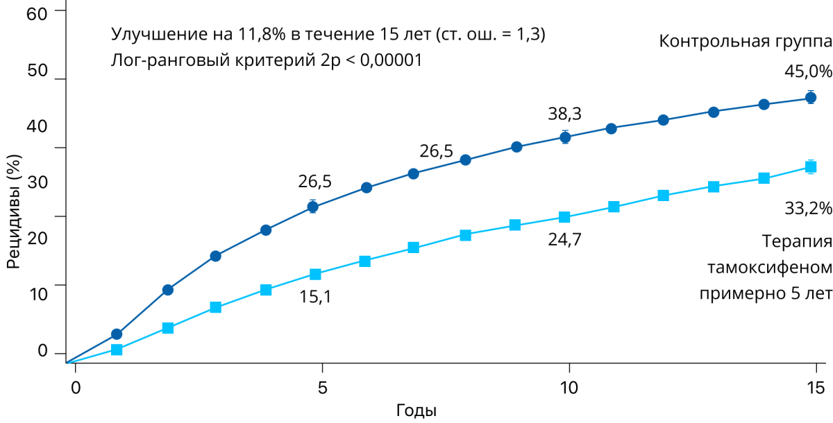 Рисунок 2. Оценка вероятности рецидива при ER+ (или ER-неизвестном) РМЖ у пациенток Рисунок 2. Оценка вероятности рецидива при ER+ (или ER-неизвестном) РМЖ у пациенток