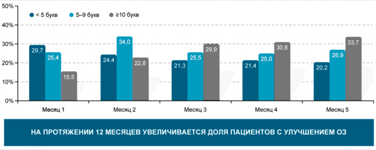 Рисунок 3. Динамика улучшения ОЗ на фоне анти-VEGF-терапии Рисунок 3. Динамика улучшения ОЗ на фоне анти-VEGF-терапии