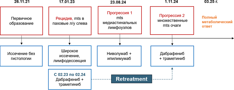 Общая картина сохраняющегося полного метаболического ответа. Общая картина сохраняющегося полного метаболического ответа.