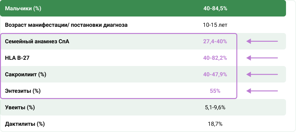 Согласно данным международных когорт пациентов с ЭАА мужской пол, семейный анамнез СпА, наличие энтезитов и сакроилиита характерны для ЭАА Согласно данным международных когорт пациентов с ЭАА мужской пол, семейный анамнез СпА, наличие энтезитов и сакроилиита характерны для ЭАА