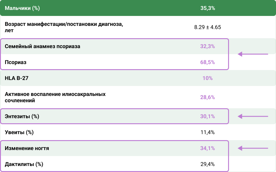 Согласно данным регистра CARRA наиболее частые клинические проявления юПсА Согласно данным регистра CARRA наиболее частые клинические проявления юПсА
