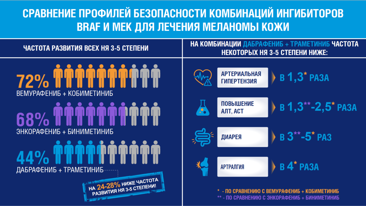 Сравнение профилей безопасности комбинаций ингибиторов BRAF и MEK для лечения меланомы кожи Сравнение профилей безопасности комбинаций ингибиторов BRAF и MEK для лечения меланомы кожи