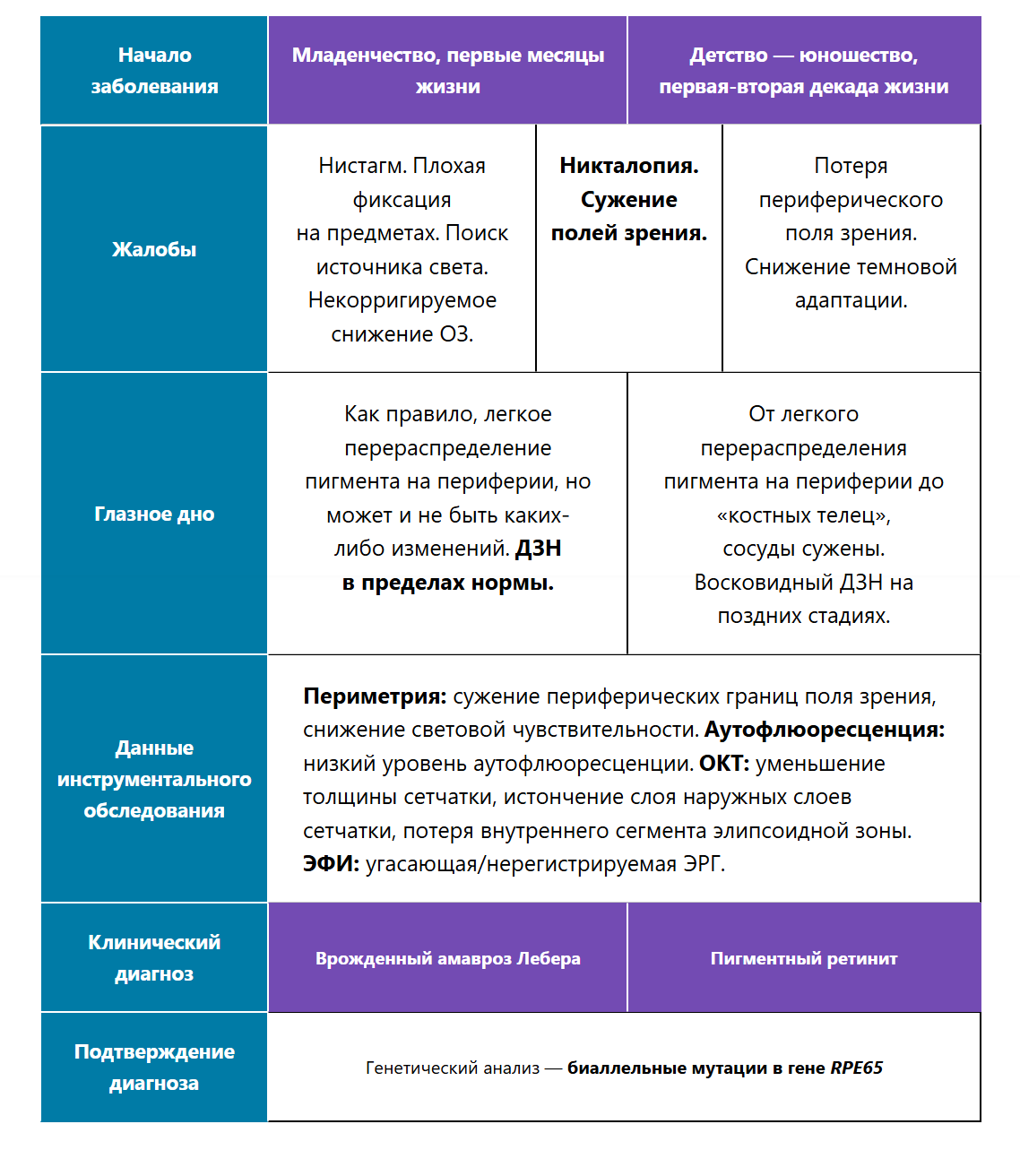 Сравнительная характеристика различных признаков дистрофии сетчатки Сравнительная характеристика различных признаков дистрофии сетчатки