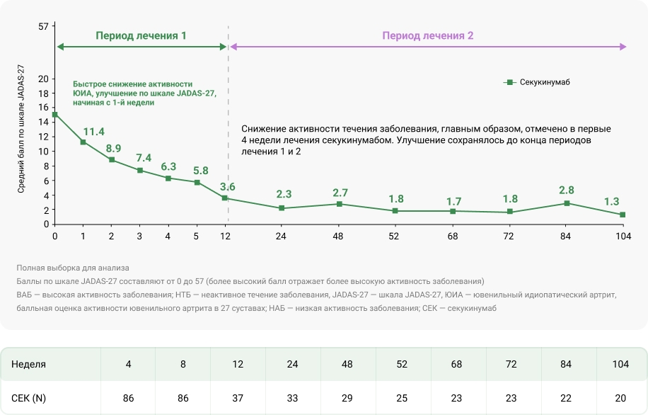 Средние значения по шкале JADAS-27 для пациентов, проходивших лечение секукинумабом во время периодов лечения 1 и 2 Средние значения по шкале JADAS-27 для пациентов, проходивших лечение секукинумабом во время периодов лечения 1 и 2