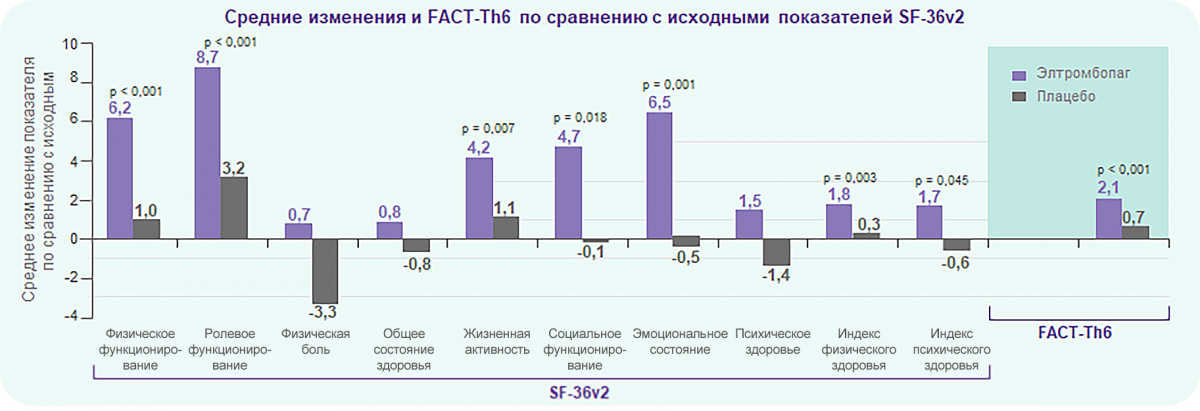 Средние изменения и FACT-Th6 по сравнению с исходными показателей SF-36v2 Средние изменения и FACT-Th6 по сравнению с исходными показателей SF-36v2