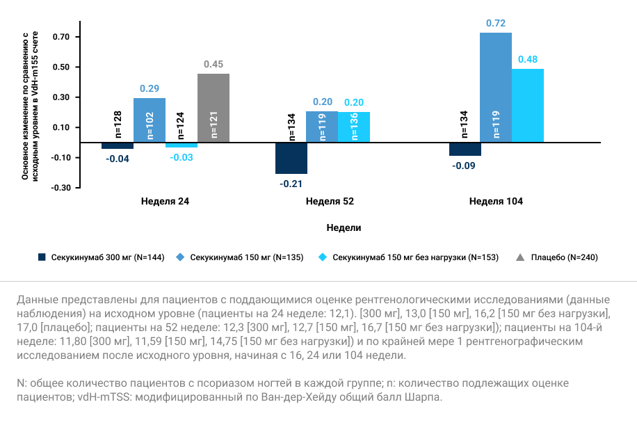 Средние изменения по сравнению с исходным уровнем vdH-mTSS в группе пациентов с поражением ногтей до 104-й недели Средние изменения по сравнению с исходным уровнем vdH-mTSS в группе пациентов с поражением ногтей до 104-й недели