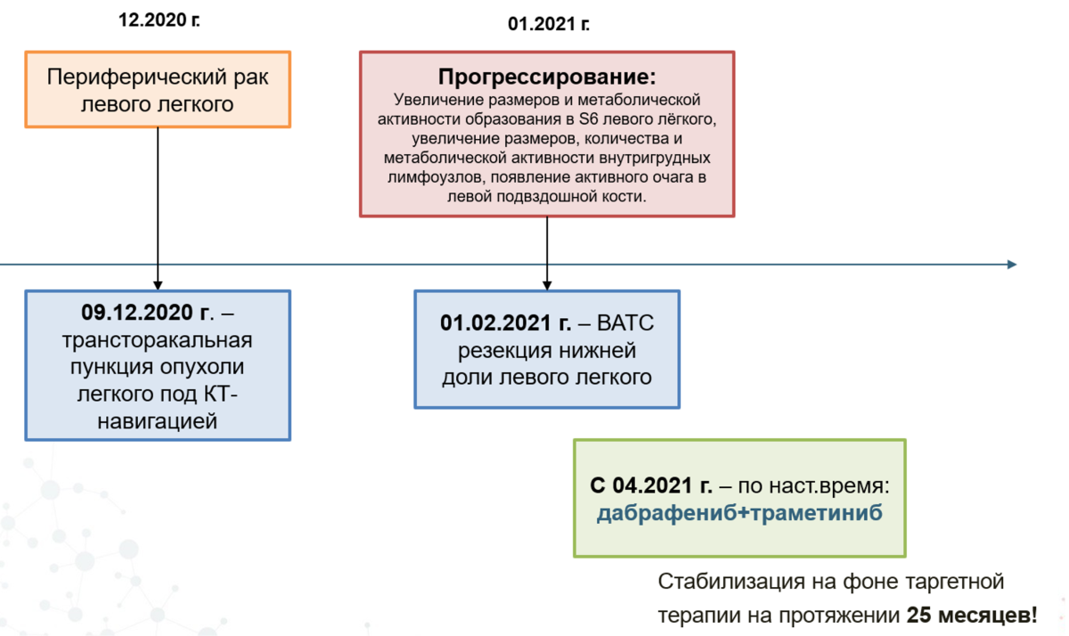 Стабилизация на фоне таргетной терапии на протяжении 25 месяцев Стабилизация на фоне таргетной терапии на протяжении 25 месяцев
