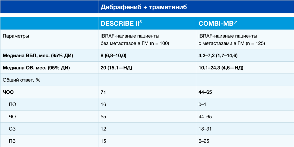 Непрямое сравнение результатов исследования РКП DESCRIBE II и РКИ COMBI-MB Непрямое сравнение результатов исследования РКП DESCRIBE II и РКИ COMBI-MB