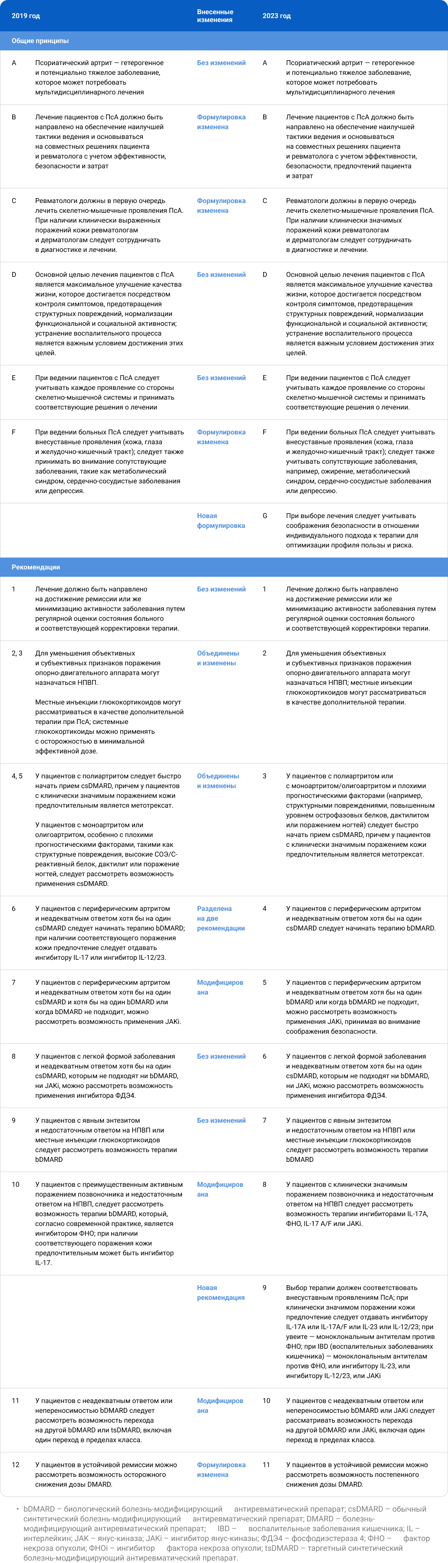 Таблица 3. Сравнение рекомендаций EULAR 2019 и 2023 годов по лечению псориатического артрита Таблица 3. Сравнение рекомендаций EULAR 2019 и 2023 годов по лечению псориатического артрита