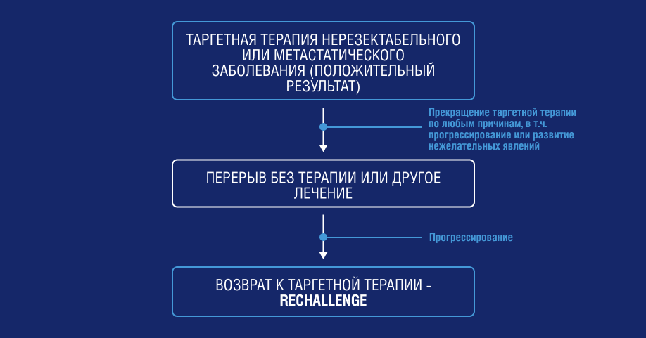 Таргетная терапия нерезектабельного или метастатического заболевания Таргетная терапия нерезектабельного или метастатического заболевания