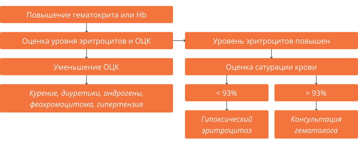 Упрощенная схема дифференциального диагноза эритроцитоза Упрощенная схема дифференциального диагноза эритроцитоза