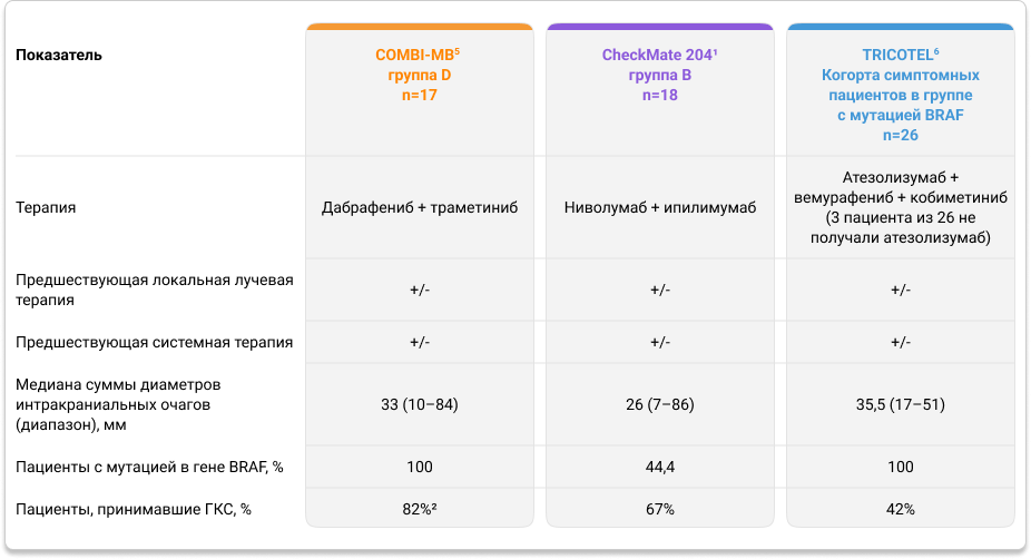 Характеристика пациентов с симптомными метастазами меланомы кожи в ГМ в исследованиях COMBI-MB, CheckMate 204 и TRICOTEL Характеристика пациентов с симптомными метастазами меланомы кожи в ГМ в исследованиях COMBI-MB, CheckMate 204 и TRICOTEL