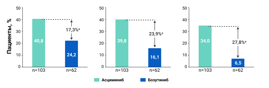 Частота достижения ПЦО в группах терапии Частота достижения ПЦО в группах терапии