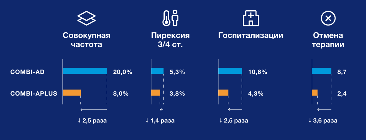 Частота достижения первичной конечной точки и ее компонентов Частота достижения первичной конечной точки и ее компонентов