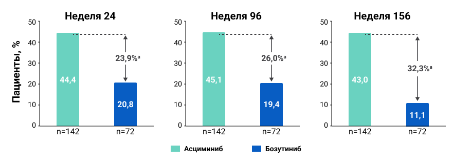Частота достижения уровня BCR ABL1IS 1 % в группах терапии на 24-й, 96-й и 156-й неделе исследования Частота достижения уровня BCR ABL1IS 1 % в группах терапии на 24-й, 96-й и 156-й неделе исследования