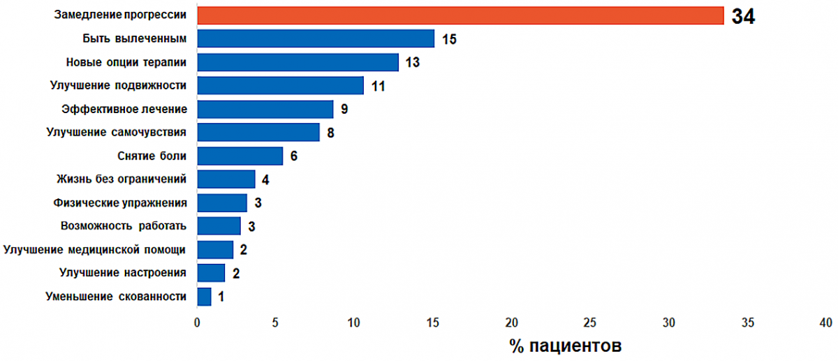 Чего хотят пациенты с аксСпА? Чего хотят пациенты с аксСпА?
