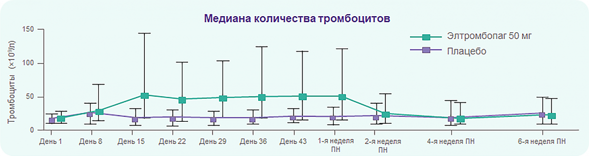 Элтромбопаг в дозе 50 мг эффективен у пациентов с хронической ИТП Элтромбопаг в дозе 50 мг эффективен у пациентов с хронической ИТП