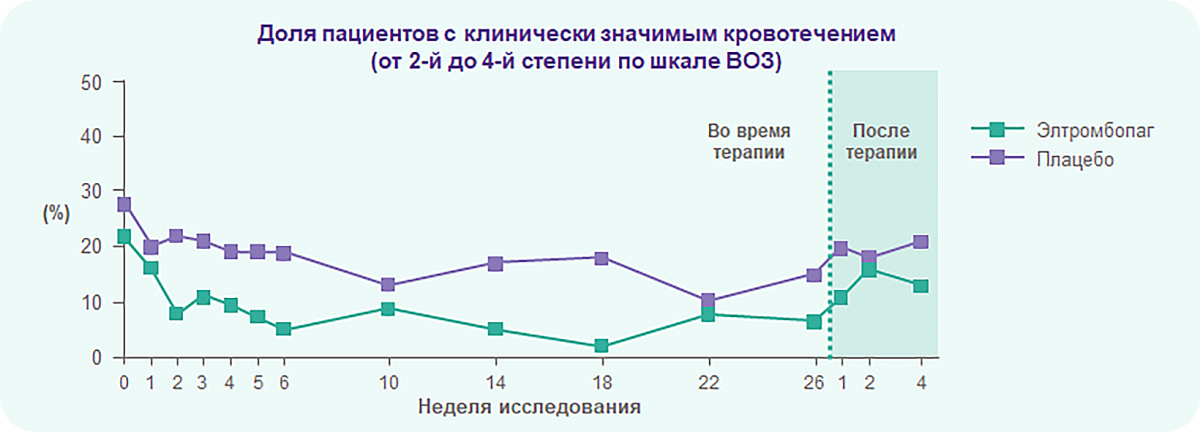 Элтромбопаг достоверно снижает риск кровотечений у пациентов с хронической ИТП Элтромбопаг достоверно снижает риск кровотечений у пациентов с хронической ИТП