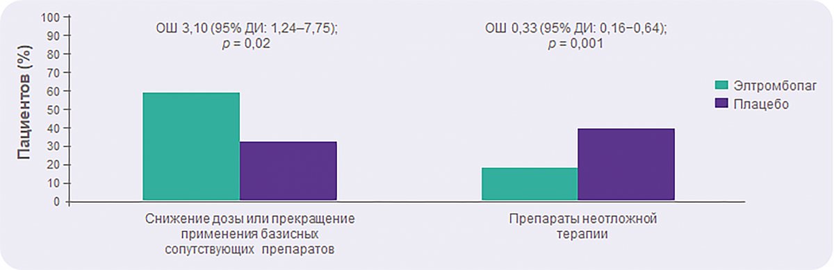 Элтромбопаг позволяет снизить необходимость в сопутствующей или неотложной терапии Элтромбопаг позволяет снизить необходимость в сопутствующей или неотложной терапии