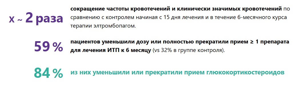 Элтромбопаг уменьшает кровотечения и снижает потребность в глюкокортикостероидах Элтромбопаг уменьшает кровотечения и снижает потребность в глюкокортикостероидах