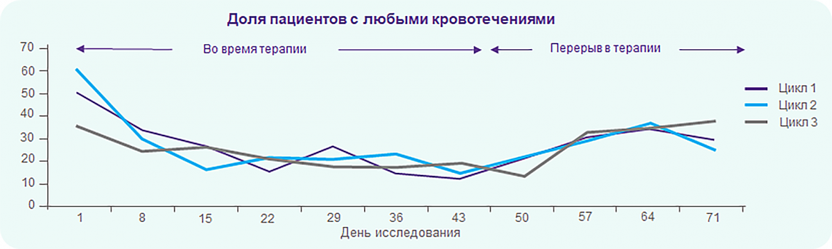 Элтромбопаг эффективно снижает частоту кровотечений при применении в непостоянном режиме Элтромбопаг эффективно снижает частоту кровотечений при применении в непостоянном режиме
