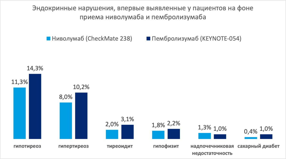 Эндокринные нарушения впервые выявленные у пациентов на фоне приема ниволумаба и пембролизумаба Эндокринные нарушения впервые выявленные у пациентов на фоне приема ниволумаба и пембролизумаба
