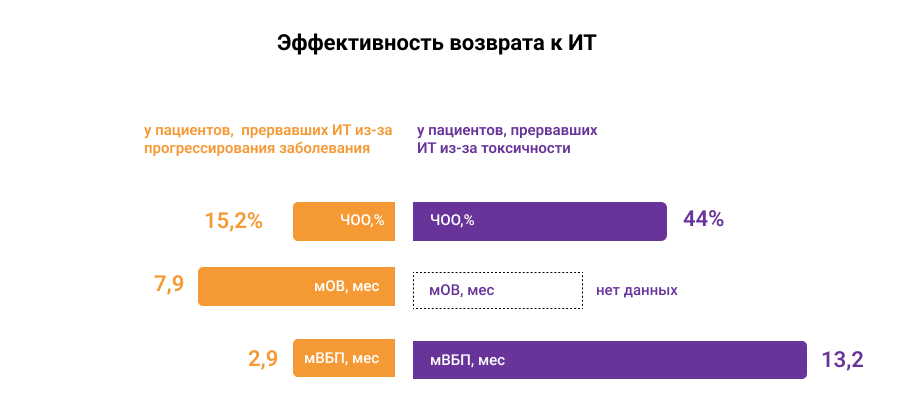 Эффективность возврата к ИТ у пациентов, прервавших лечение из-за токсичности терапии или прогрессирования заболевания Эффективность возврата к ИТ у пациентов, прервавших лечение из-за токсичности терапии или прогрессирования заболевания