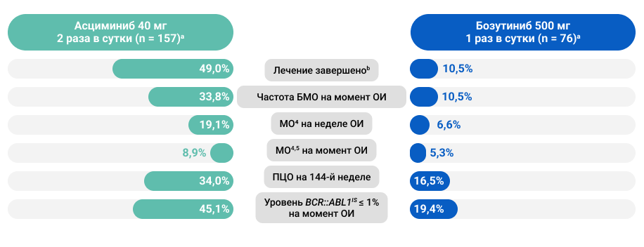 Эффективность и безопасность в исследовании III фазы ASCEMBL на момент окончания исследования: резюме Эффективность и безопасность в исследовании III фазы ASCEMBL на момент окончания исследования: резюме