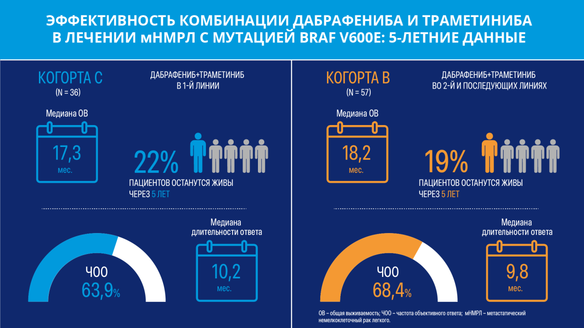 Эффективность комбинации дабрафениба и траметиниба Эффективность комбинации дабрафениба и траметиниба