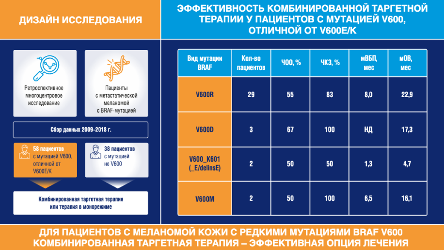 Эффективность комбинированной таргетной терапии у пациентов с мутацией V600 Эффективность комбинированной таргетной терапии у пациентов с мутацией V600