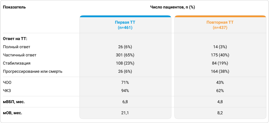 Эффективность первой и повторной ТТ6. Эффективность первой и повторной ТТ6.