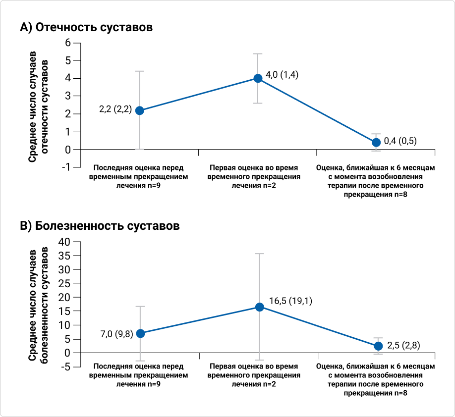 Эффективность терапии секукинумабом до временного прекращения лечения, в течение периода временного прекращения лечения и после его возобновления у пациентов с ПсА или АС Эффективность терапии секукинумабом до временного прекращения лечения, в течение периода временного прекращения лечения и после его возобновления у пациентов с ПсА или АС