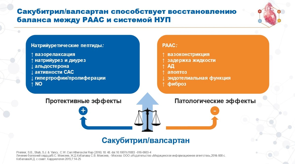 Сакубитрил/валсартан:влияние на системы НУП и РААС Сакубитрил/валсартан:влияние на системы НУП и РААС