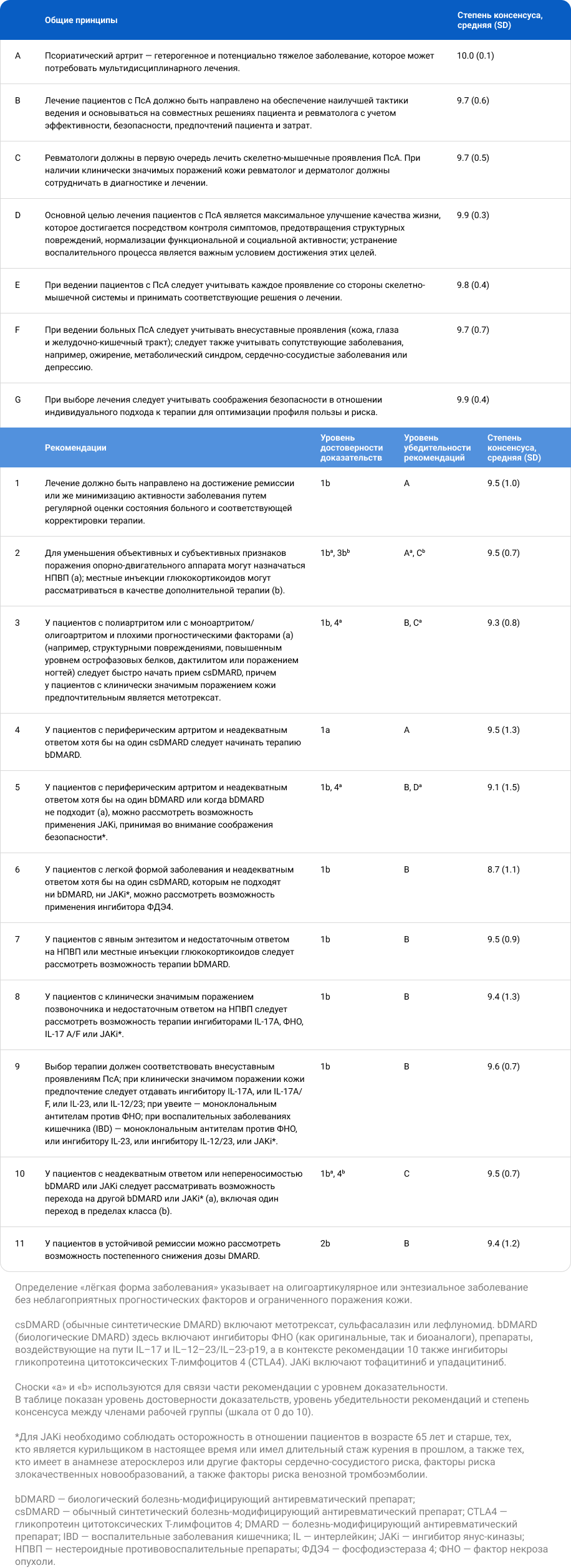2023 г. обновленные рекомендации EULAR по фармакологическому лечению псориатического артрита 2023 г. обновленные рекомендации EULAR по фармакологическому лечению псориатического артрита