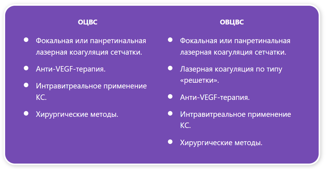 Таблица 1 — Методы лечения ОЦВС и ОВЦВС Таблица 1 — Методы лечения ОЦВС и ОВЦВС