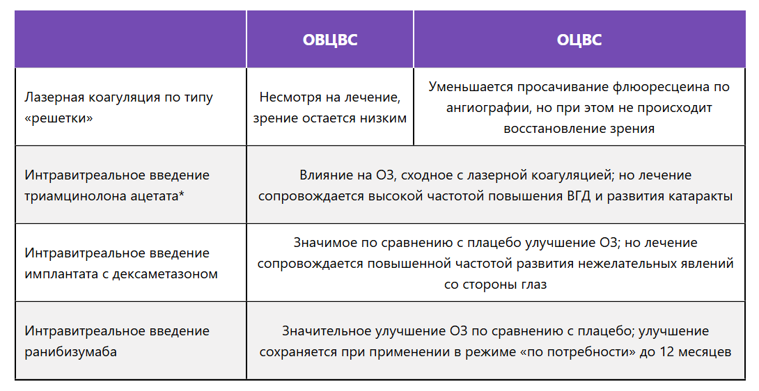 Таблица 2 — Методы лечения макулярного отека при ОВС Таблица 2 — Методы лечения макулярного отека при ОВС