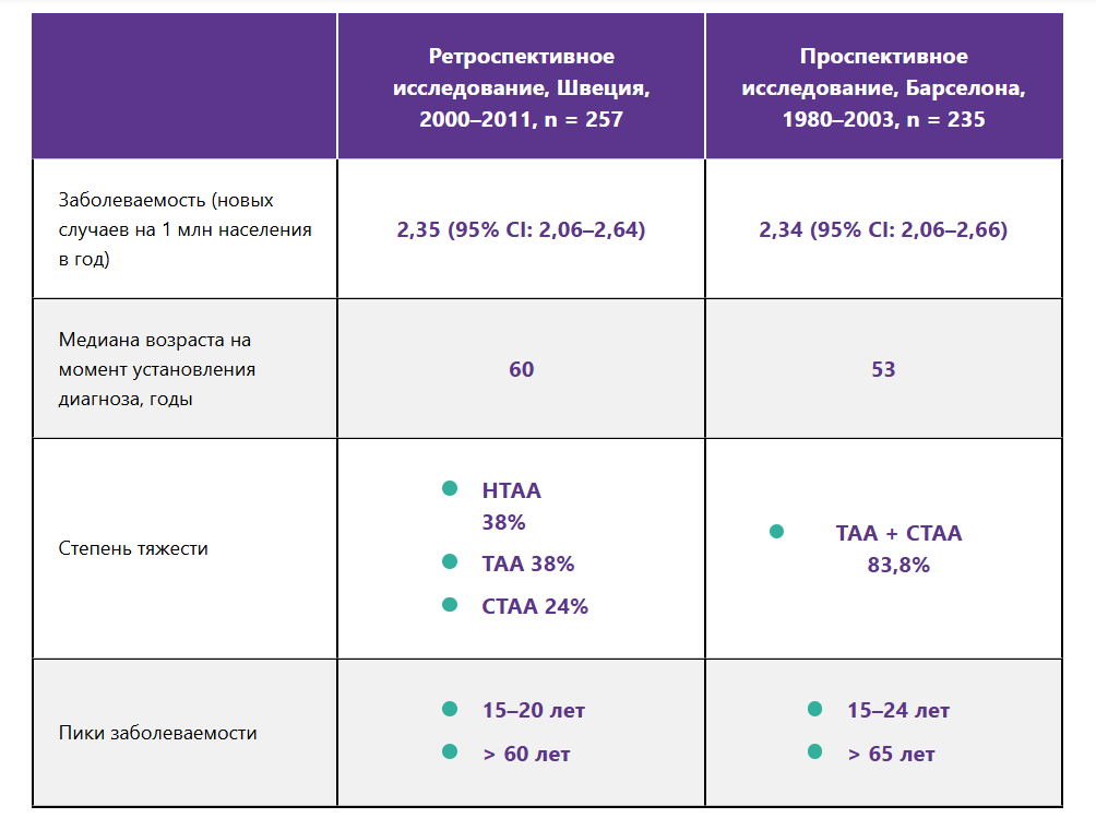 Эпидемиология АА (Швеция, Испания) Эпидемиология АА (Швеция, Испания)
