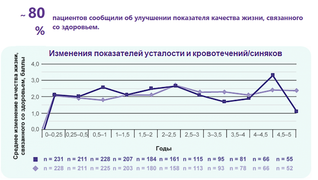 80 % пациентов сообщили об улучшении показателя качества жизни, связанного со здоровьем 80 % пациентов сообщили об улучшении показателя качества жизни, связанного со здоровьем