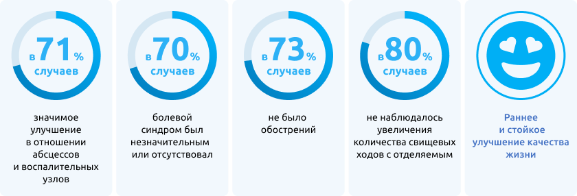 Объединенный анализ клинических исследований SUNRISE и SUNSHINE показал, что секукинумаб на протяжении 52 недель лечения Объединенный анализ клинических исследований SUNRISE и SUNSHINE показал, что секукинумаб на протяжении 52 недель лечения