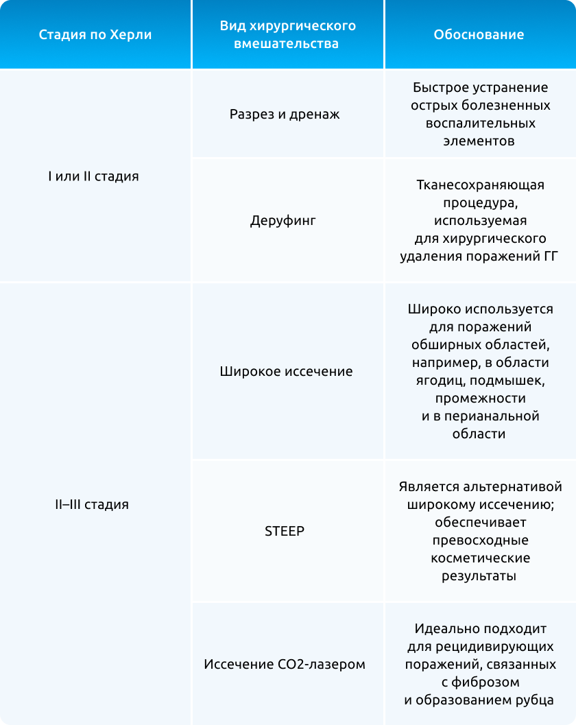 В зависимости от стадии ГГ целесообразно выполнение следующих видов хирургического вмешательства13, 28. В зависимости от стадии ГГ целесообразно выполнение следующих видов хирургического вмешательства13, 28.
