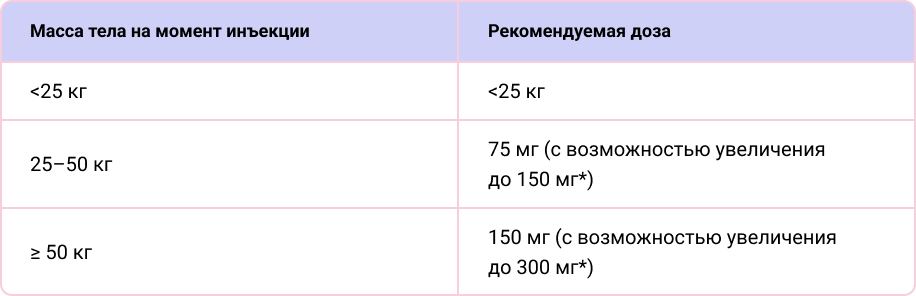 Рекомендуемая доза секукинумаба** у детей и подростков с бляшечным псориазом Рекомендуемая доза секукинумаба** у детей и подростков с бляшечным псориазом