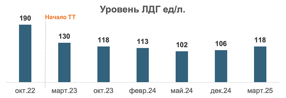 Уровень ЛДГ Уровень ЛДГ