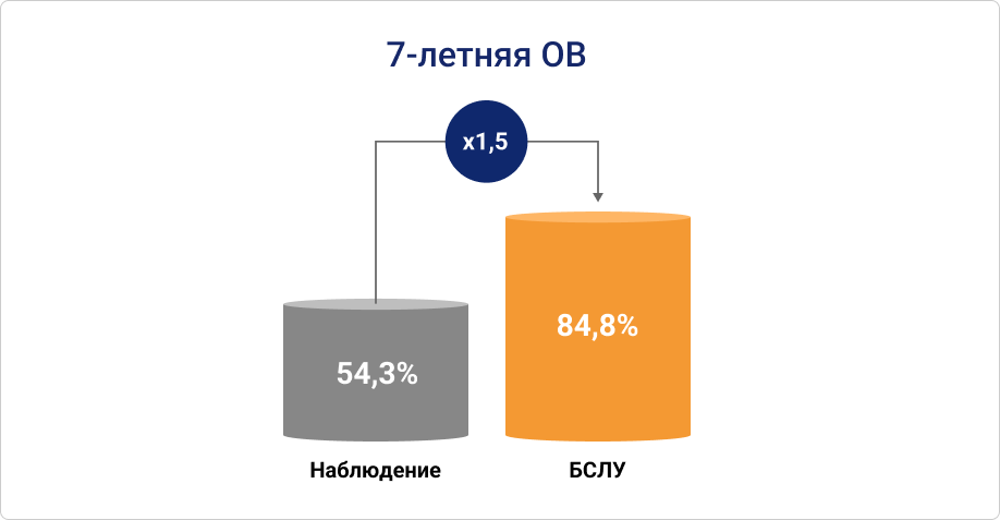 7-летняя ОВ для пациентов, которых оставляли под наблюдением, и тех, кому выполняли БСЛУ 7-летняя ОВ для пациентов, которых оставляли под наблюдением, и тех, кому выполняли БСЛУ