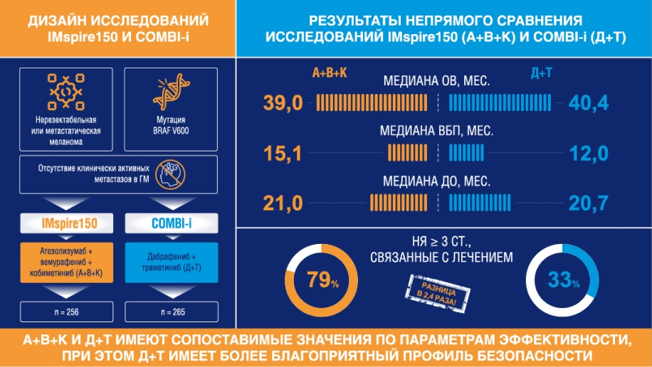 Тройная комбинация – оправдала ли ожидания новая схема лечения метастатической меланомы кожи? Тройная комбинация – оправдала ли ожидания новая схема лечения метастатической меланомы кожи?