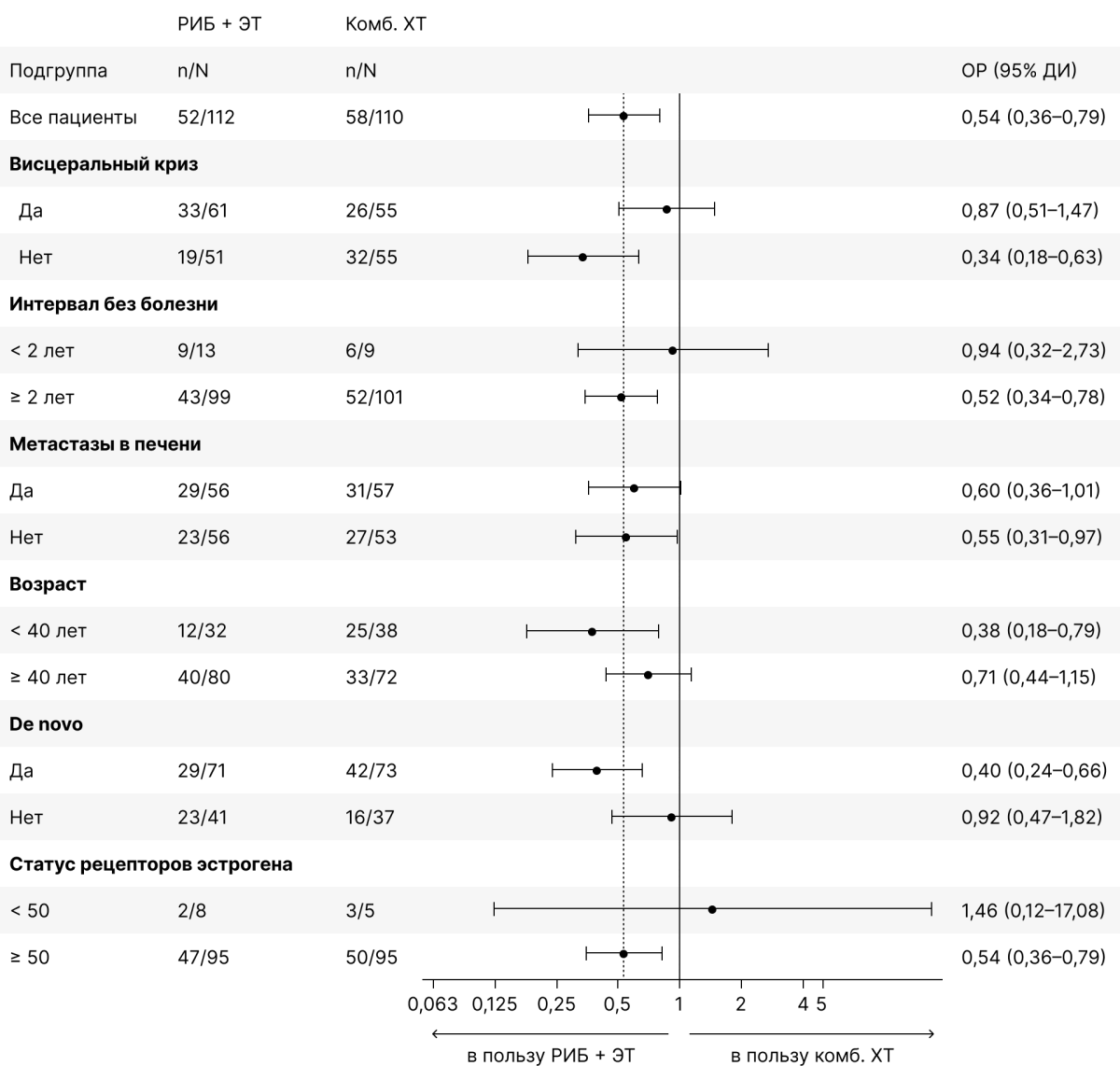 Подгрупповой анализ ВБП пациентов с агрессивным течением HR+ HER2- рРМЖ в исследовании RIGHT Choice [12]