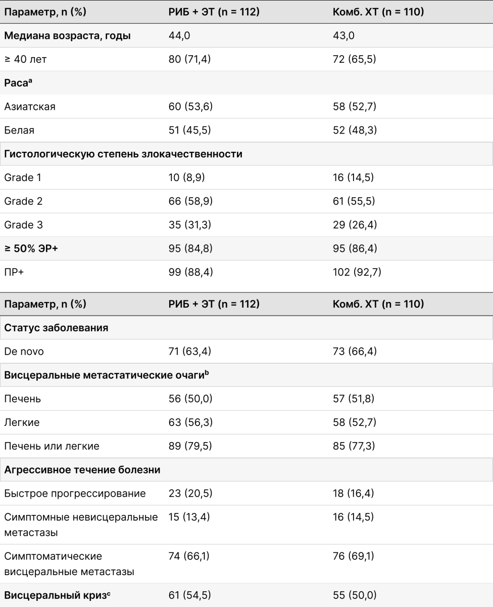 Базовые характеристики пациентов, включенных в исследование RIGHT Choice Базовые характеристики пациентов, включенных в исследование RIGHT Choice