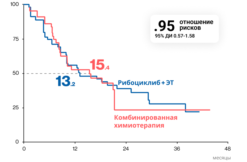 Выживаемость без прогрессирования у пациентов с висцеральным кризом Выживаемость без прогрессирования у пациентов с висцеральным кризом